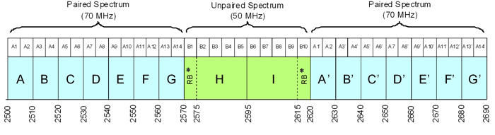 Figure 6 — BRS Frequency Block Plan (the long description is located below the image)