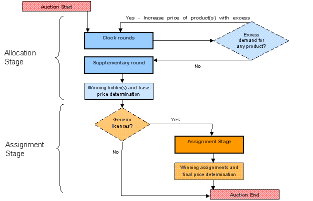 Figure D1 — Figure D1: CCA Process (the long description is located below the image)
