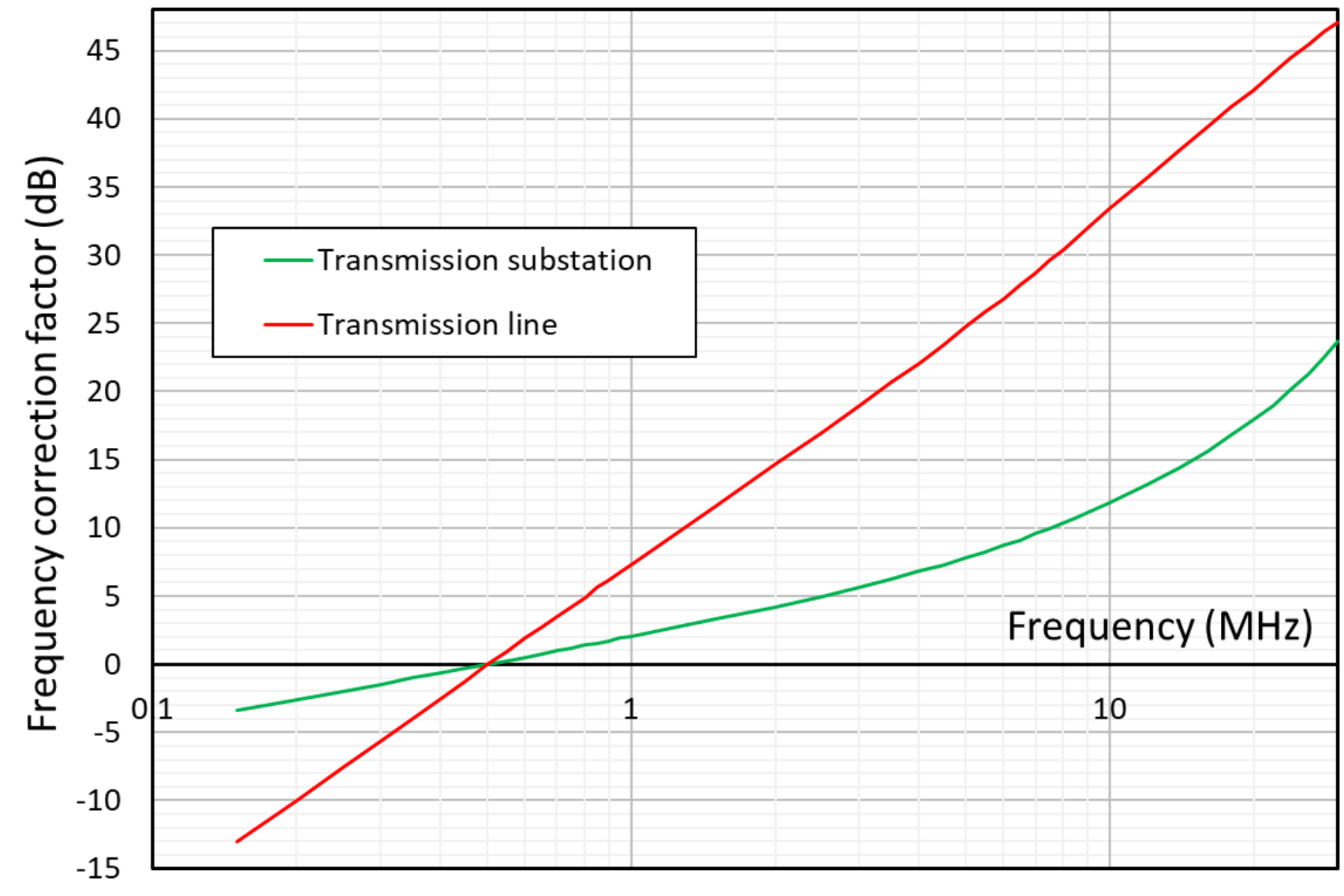 Figure B2: Correction factor for frequencies other than 500 kHz  (the long description is located below the             image)