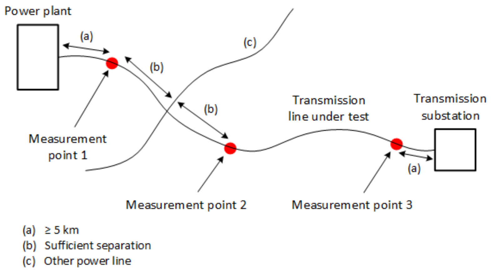 Figure C1: Measurement points selection for a transmission line  (the long description is located below the image)