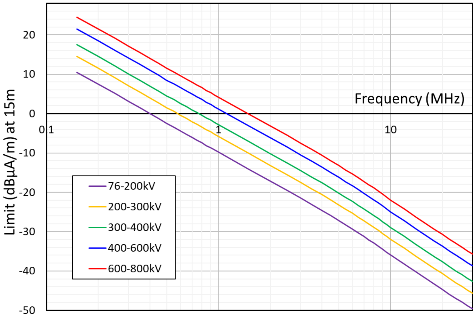 Figure 1: Magnetic field strength limits for transmission lines (at 15 m distance) (the long description is located below the             image)