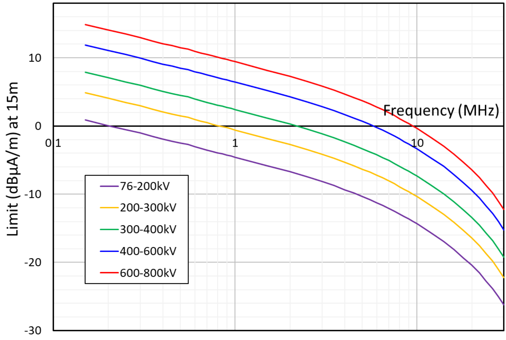 Figure 2: Magnetic field strength limits for transmission substations (at 15 m distance) (the long description is located below the             image)