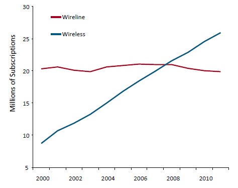 Graph: Number of Wireless and Wireline Subscriptions in Canada (the long description is located below the image)