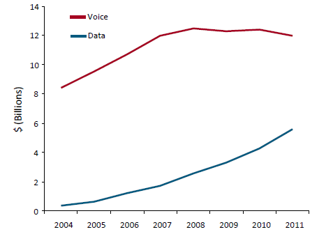 Graph: Wireless Voice and Data Revenues in Canada (the long description is located below the image)