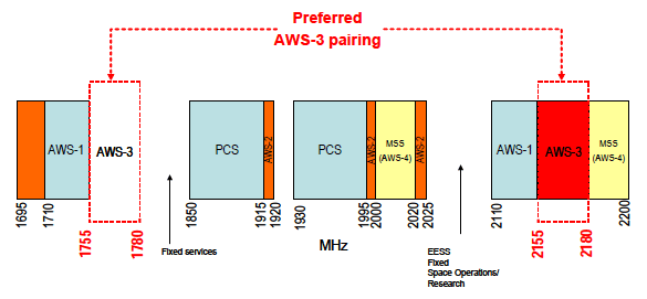 Chart:Band Chart for the 2 GHz Frequency Range, Including the AWS-1, AWS-2, AWS-3, MSS (AWS-4) and PCS Bands (the long description is located below the image)