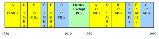 The current PCS spectrum structure consists of six symmetrically paired blocks in the frequency range 1850-1990 MHz
