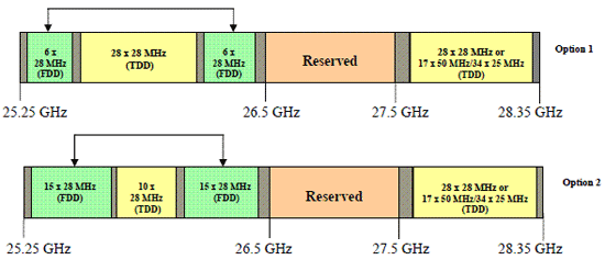 Figure 1 - band plan in the bands 25.25-26.5 GHz and 27.5-28.35 GHz