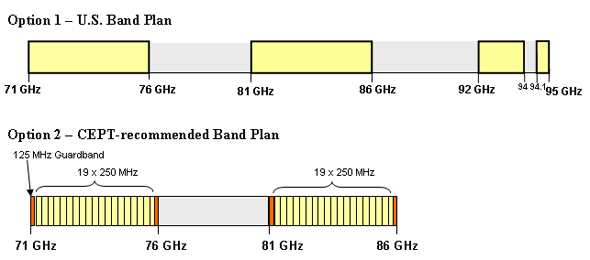 Figure 1 - SMSE-010-11 Proposed Band Plan Options
