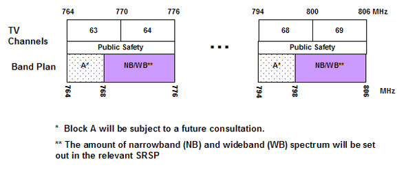 Figure 2 - 700 MHz Public Safety Band Plan