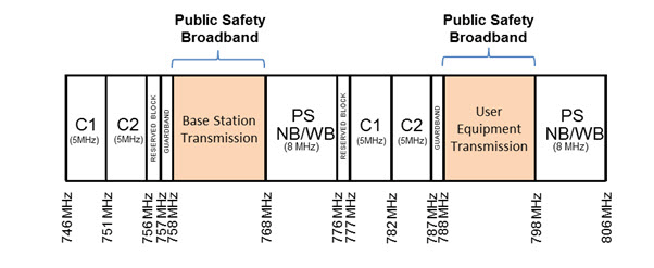Figure 1: 700 MHz band plan