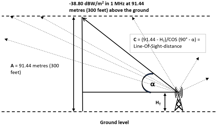Figure E1: Example deployment scenario for azimuth of 0 degrees and where </strong>α<strong> is elevation angle with respect to horizon