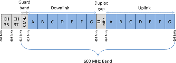 Figure 1: 600 MHz band plan showing the guard band  and duplex gap (the long description is located below the image)