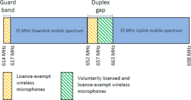 Figure 2: Wireless microphones  in the guard band and duplex gapn (the long description is located below the image)