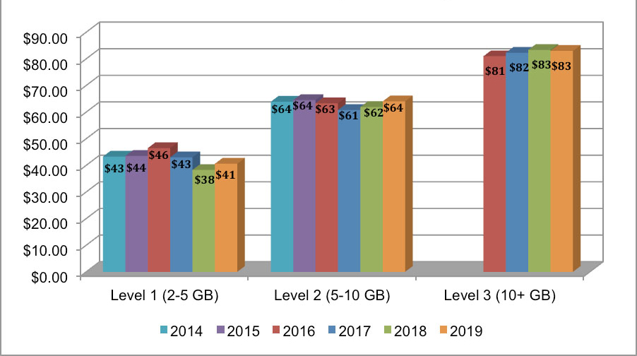 Bar chart illustrating Average Canadian Mobile Internet Prices by Service Basket (2014–2019) (the long description is located below the image)