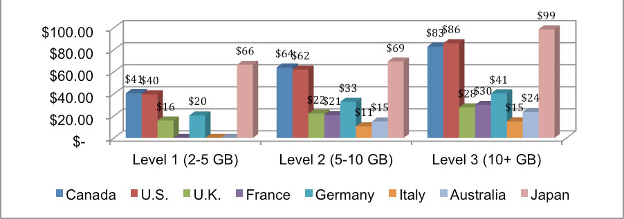 Bar chart illustrating 2019 International Mobile Internet Price Comparison (PPP-adjusted CDN$) (the long description is located below the image)
