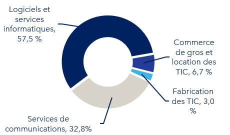 Figure 3 : PIB par sous secteur des TIC, 2024 