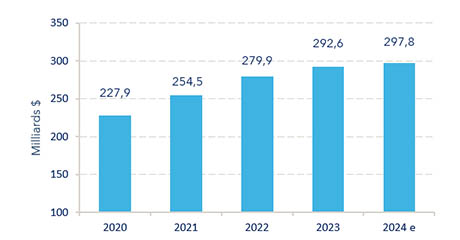 Figure 6 : Recettes du secteur des TIC, 2020-2024