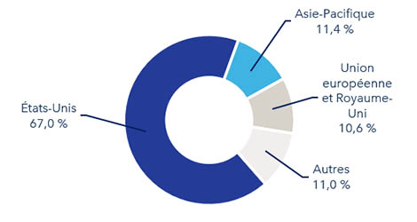 Figure 8 : Exportations de biens des TIC par région, 2024