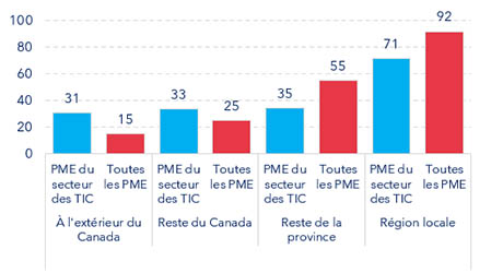 Figure 16 : Pourcentage d'entreprises vendant à l'emplacement, 2023