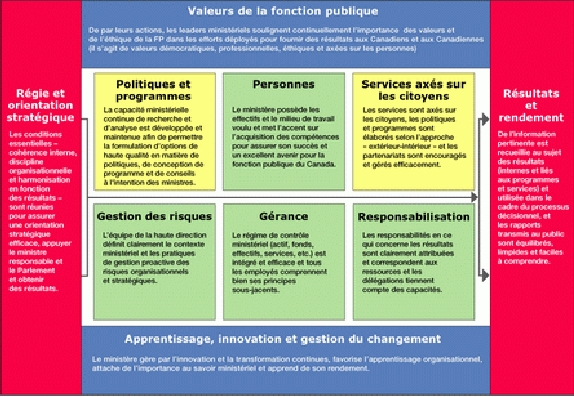 Présentation graphique des dix éléments du CRG
