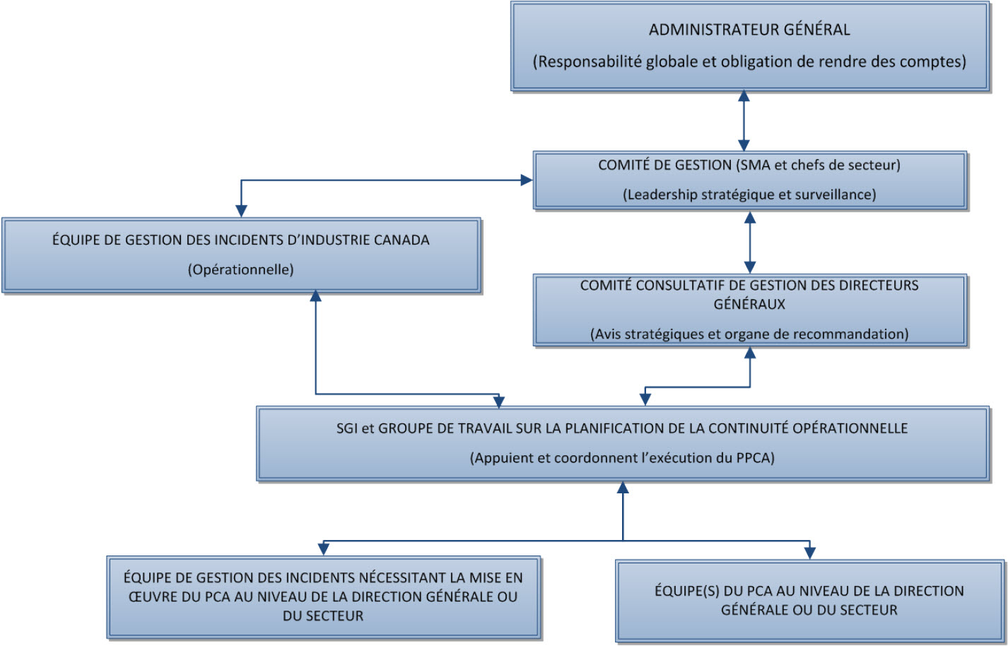 Structure de gouvernance du PPCA d'Industrie Canada (la description détaillée se trouve sous l'image)