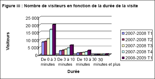 Nombre de visiteurs en fonction de la durée de la visite et du trimestre