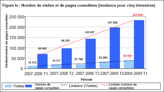 Nombre de visites et de pages consultées (tendance pour cinq trimestres)