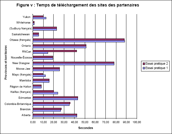 Temps de téléchargement des sites des partenaires (en seconde)