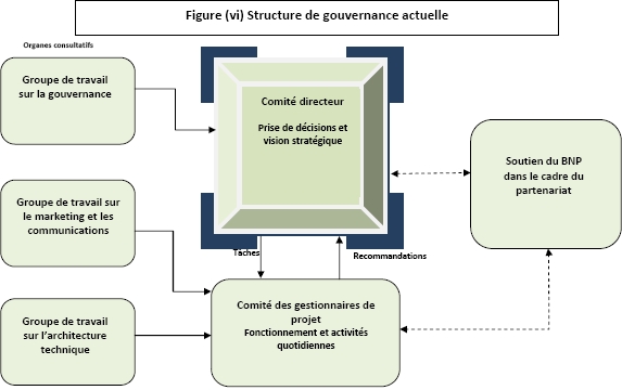 Structure de gouvernance actuelle