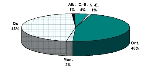 Répartition des projets par province