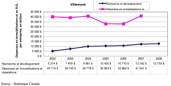 Dépenses en immobilisations et dépenses en recherche et développement, par entreprise, dans le secteur du vêtement — 2002 à 2008