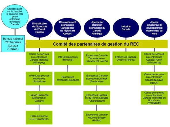 Figure 1 : Gouvernance du Réseau Entreprises Canada : Articulation du programme (la description complète est sous l'image)