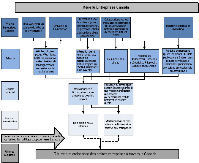 Figure 2 : Modèle logique du Réseau Entreprises Canada (2013) (la description complète est sous l'image)
