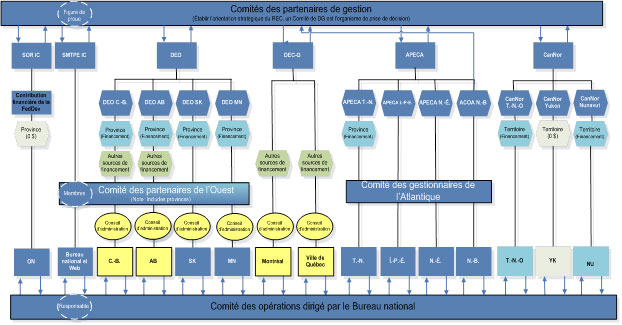 Figure 7 : Structure de gouvernance du REC, conclusions de l'évaluation, exercice financier 2012-2013 (la description complète est sous l'image)