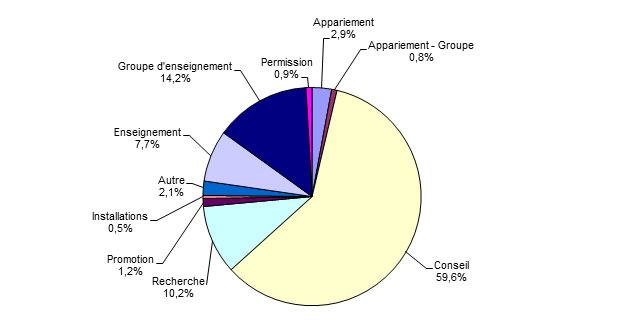 Figure 8 : Services utilisés pendant les interactions assistées par un agent, 2012-2013 (la description complète est sous l'image)