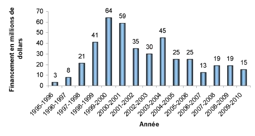 Financement annuel du PAC, de 1995 à 2010