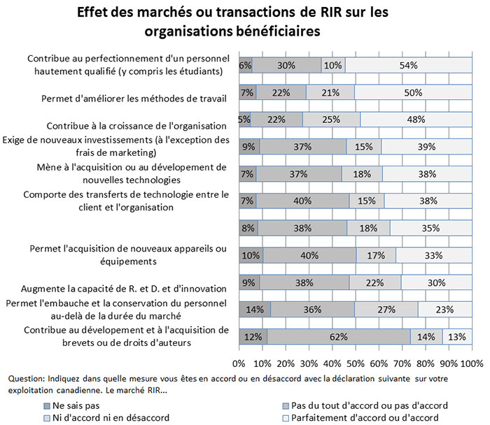 Diagramme à barres de Marché de RIR/ contribution des transactions aux bénéficiaires de RIR (la description détaillée se trouve sous l'image)