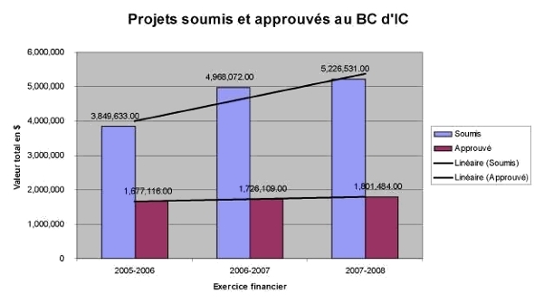Tendance du taux d'approbation des projets ($) de 2005-2006 à 2007-2008