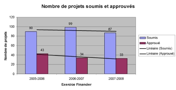Tendance du taux d'approbation des projets (nombre de projets) de 2005-2006 à 2007-2008