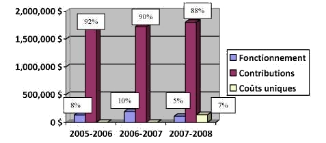 Répartition du total des coûts du Programme en dollars et en pourcentage pour les trois exercices de 2005-2006 à 2007-2008