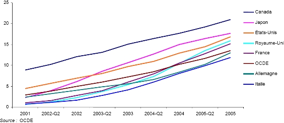 Percée de la large bande, historique, pays du G7 : Canada, Japon, États-Unis, Royaume-Uni, France, OCDE, Allemagne et Italie