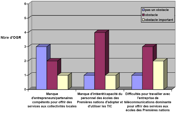 Obstacles à la mise en œuvre et à la promotion des TIC