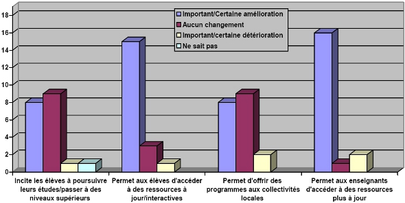 Perception de l'incidence du programme PNR sur le personnel et les élèves
