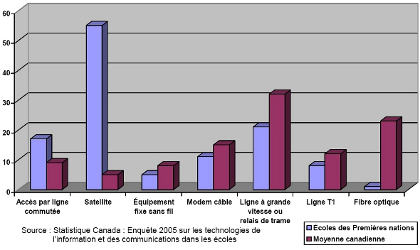 Comparaison dans le domaine de la connectivité (année scolaire 2003-2004)