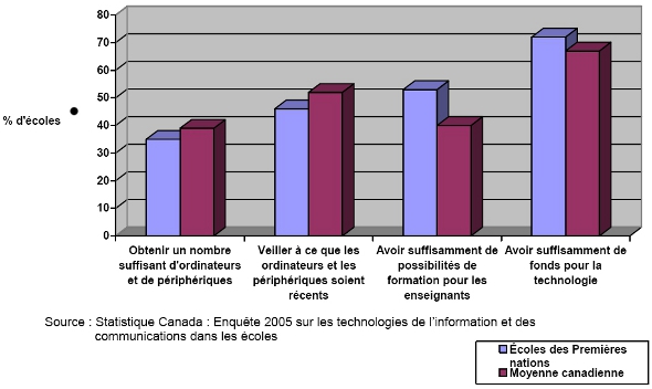 Difficultés perçues liées à l'utilisation des TIC par types d'école (année scolaire 2003-2004)