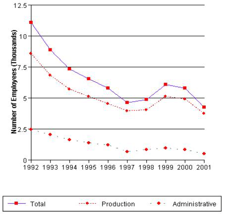  Figure 3-1 : Nombre d'employés par type (1992-2001)
