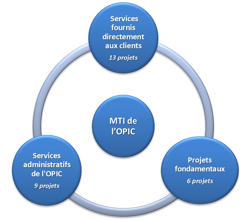 Figure 1: ITM Program, Projects by Type