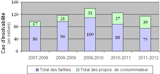 Figure 1 : Nombre de faillites et de propositions de consommateur (la description détaillée se trouve sous l'image)