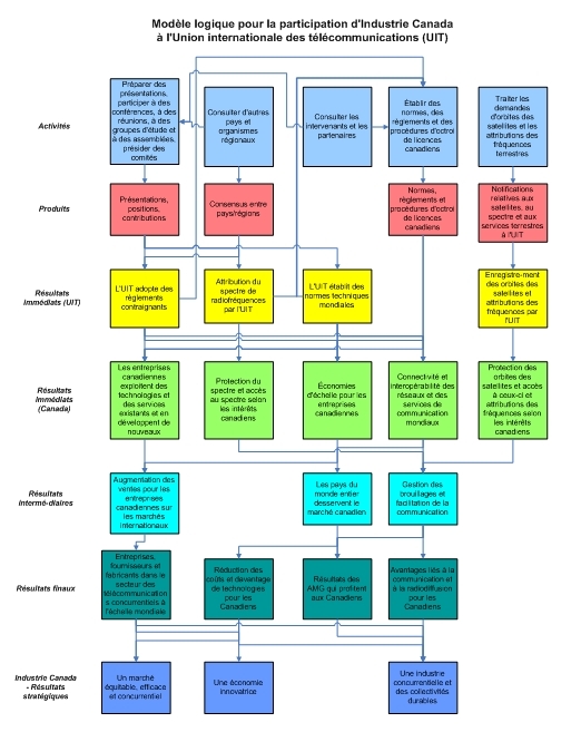 Cliquez ici pour la longue description du la figure 2 : Graphique du modèle logique