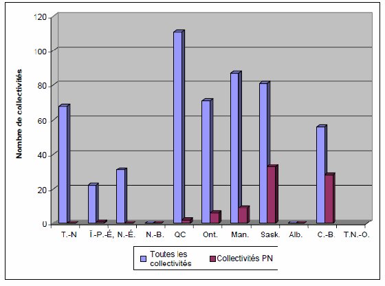 Cliquez ici pour la longue description du la figure I : Nombre de collectivités dont les représentants ont participé à l'étude